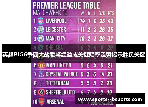 英超BIG6争四大战老将经验成关键赔率走势揭示胜负关键 英超BIG6争四大战老将经验成关键赔率走势揭示胜负关键
